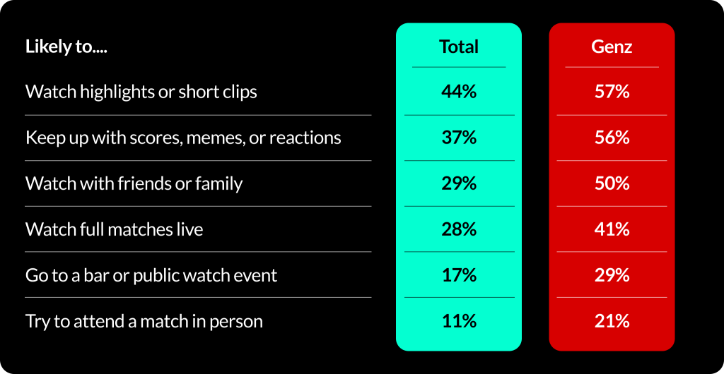 Table showing Gen Z soccer fans are more likely than other Americans to follow FIFA 2026 content and updates