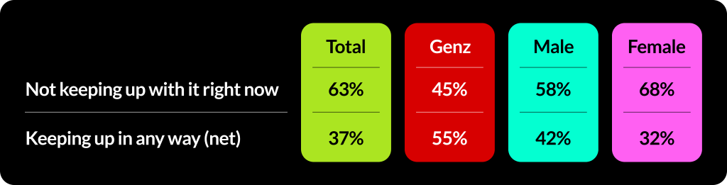 Table showing how Gen Z soccer fans plan to engage with FIFA 2026 through highlights, social media, live matches, and events